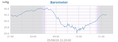 daybarometer