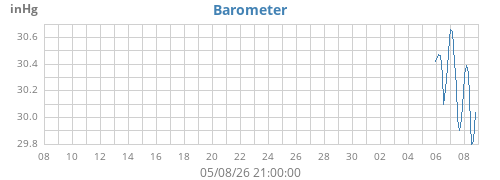 monthbarometer