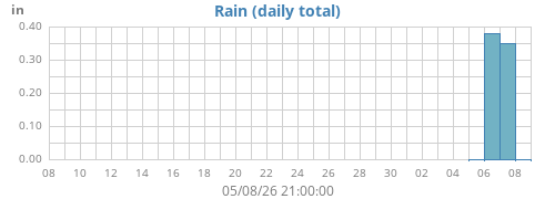 monthrain