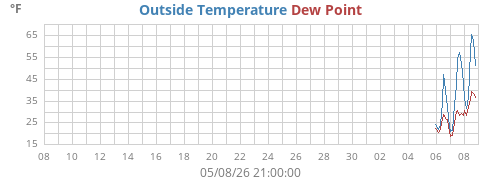 monthtempdew