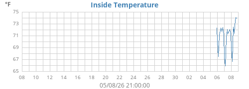 monthtempin