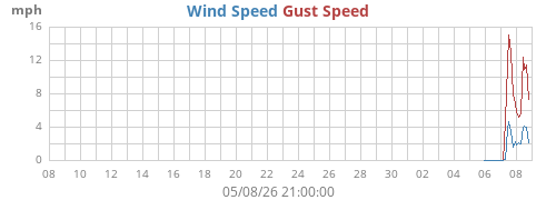 monthwind
