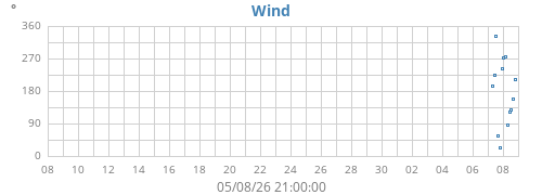 monthwinddir