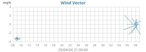 monthwindvec