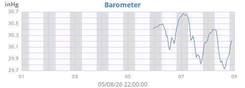 weekbarometer