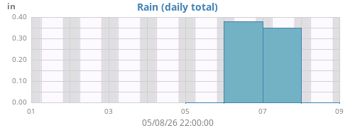 weekrain