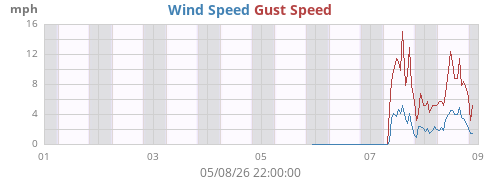 weekwind