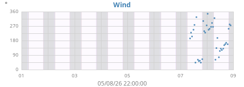 weekwinddir