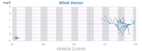 weekwindvec