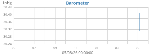 yearbarometer