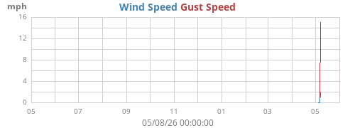 yearwind