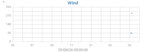 yearwinddir