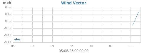 yearwindvec